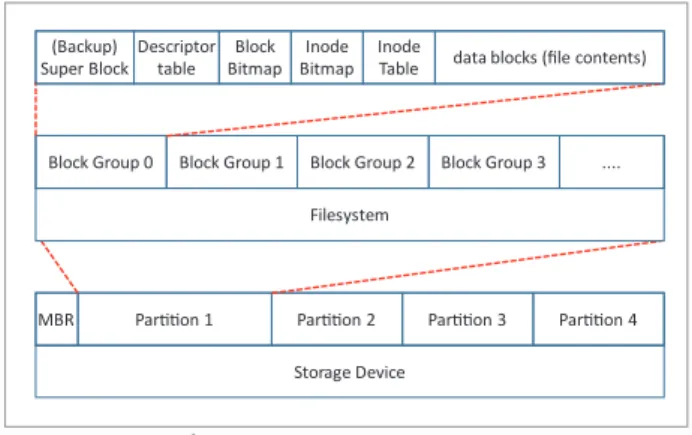 table Block Bitmap Inode 
