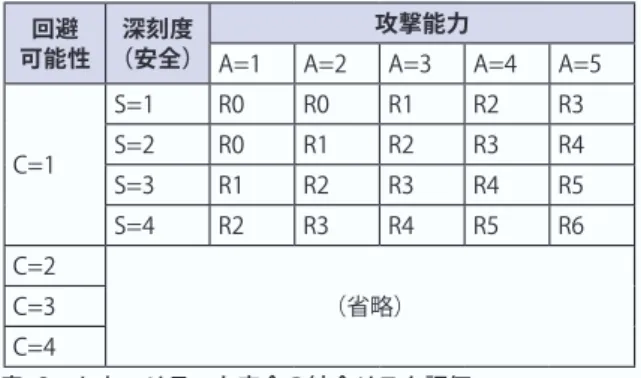 表 -2　セキュリティと安全の統合リスク評価