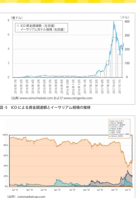 図 -6　仮想通貨の時価総額のシェア