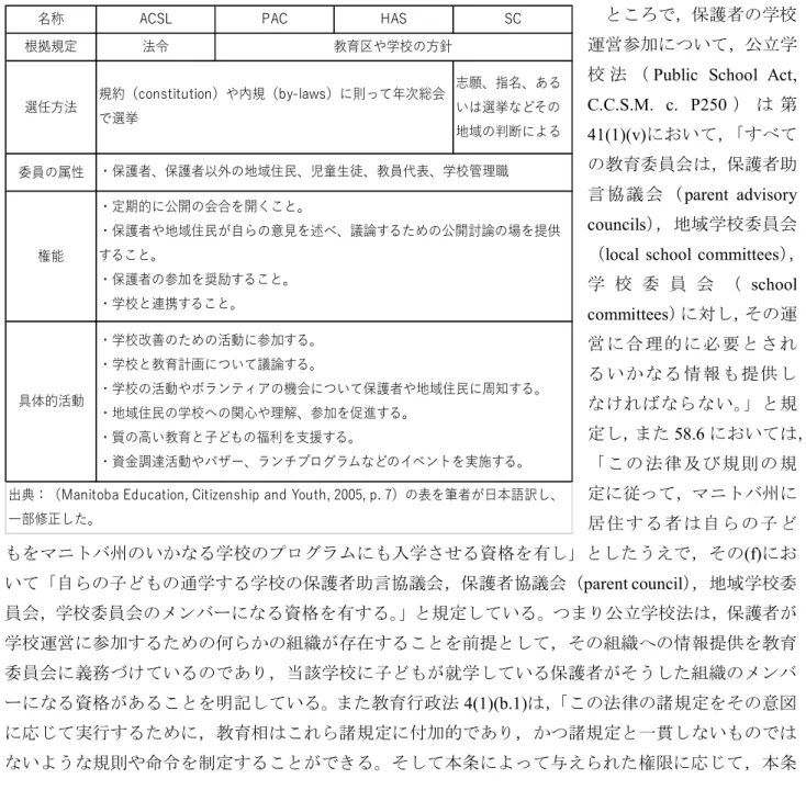 表   1   マニトバ州における保護者・地域住民の学校運営参加の４形態