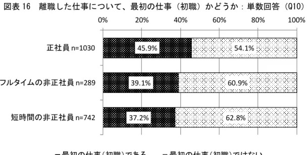 図表 16  離職した仕事について、最初の仕事（初職）かどうか：単数回答（Q10）  （2）これまで（調査時点）に働いた会社数  これまで（調査時点）に働いた会社数をみると、正社員は「２か所」 （28.6％）と「３か所」 （28.4％） がそれぞれ３割弱を占めている。フルタイムの非正社員及び短時間の非正社員は、正社員に比べて多 い傾向にあり、「５～７か所」（29.8％、26.0％）と「８か所以上」（10.0％、7.0％）を合わせた『５ か所以上』も３～４割を占めている。  図表 17  これまで（調査時点）