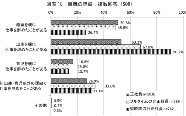 図表 18  離職の経験：複数回答（SQ6）  注）出産・育児を機に離職した経験のある人を調査の対象とし、サンプル数が不足する場合には結婚を機に離職した経験 のある人も調査の対象に含めることとした。  （4）直近の就職をする前の離職期間  直近の就職をする前の離職期間をみると、正社員及びフルタイムの非正社員は「３か月未満」 、 「３ か月以上半年未満」 、 「半年以上１年未満」を合わせた『１年未満』と、 「１年以上３年未満」、 「３年 以上５年未満」 、 「５年以上」を合わせた『１年以上』の割合が、ほぼ半々