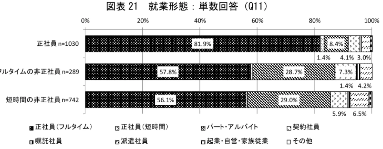 図表 21  就業形態：単数回答（Q11）  81.9% 57.8% 56.1% 1.4% 8.4%28.7%29.0% 4.1%7.3% 5.9% 1.4% 3.0%4.2%6.5%0%20%40%60%80% 100%正社員n=1030フルタイムの非正社員n=289短時間の非正社員n=742 正社員（フルタイム） 正社員（短時間） パート・アルバイト 契約社員 嘱託社員 派遣社員 起業・自営・家族従業 その他