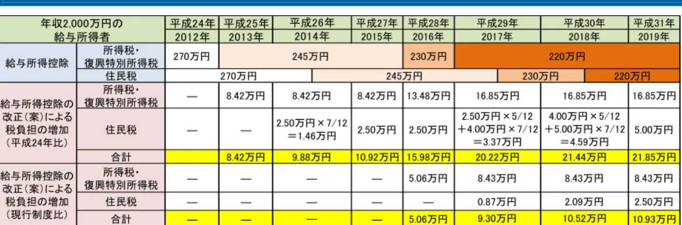 図表 4  現行法の改正および大綱の改正案による税負担の増加額の試算  平成24年 平成25年 平成27年 平成28年 平成31年 2012年 2013年 2015年 2016年 2019年 所得税・ 復興特別所得税 270万円 230万円 住民税 所得税・ 復興特別所得税 ― 8.42万円 8.42万円 13.48万円 16.85万円 住民税 ― ― 2.50万円 2.50万円 5.00万円 合計 8.42万円 10.92万円 15.98万円 21.85万円 所得税・ 復興特別所得税 ― ― ― 5.06