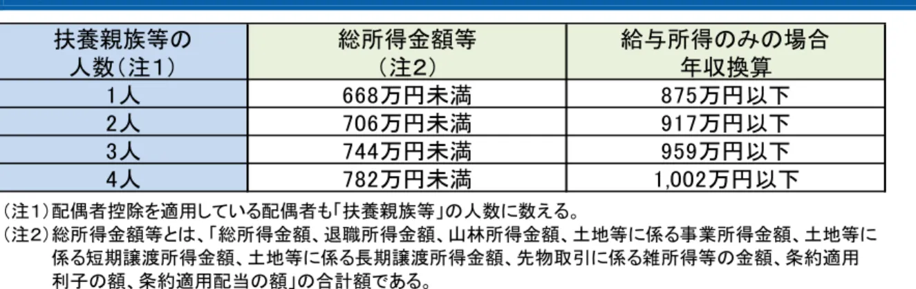 図表 6 児童手当の所得制限基準（下表の範囲内の場合、児童手当は満額支給される）  扶養親族等の 人数（注１） 総所得金額等（注２） 給与所得のみの場合年収換算 1人 668万円未満 875万円以下 2人 706万円未満 917万円以下 3人 744万円未満 959万円以下 4人 782万円未満 1,002万円以下 （注１）配偶者控除を適用している配偶者も「扶養親族等」の人数に数える。 （注２）総所得金額等とは、「総所得金額、退職所得金額、山林所得金額、土地等に係る事業所得金額、土地等に 　　　　係る短期譲