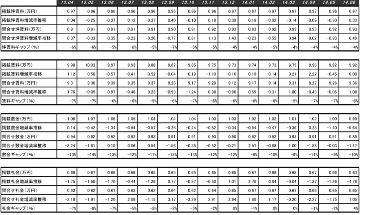 表 1  東京都  賃貸マンション  表2  神奈川県  賃貸マンション 1 3 . 0 41 3 . 0 5 1 3 . 0 6 1 3 . 0 7 1 3 . 0 8 1 3 