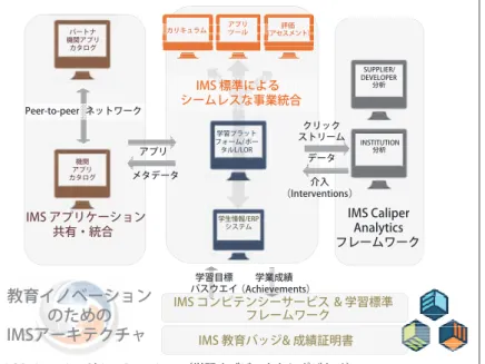 図 -1　NGDLE の 5 次元（“Dimensions of the NGDLE”，