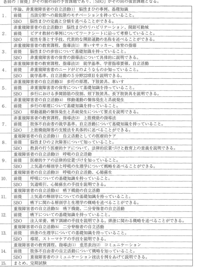 表 3 1 4 圏分の授業案 各鴎の「前提」がその訴の聞の予習課題であり、 i S B O J がその回の復習課題となる。 序論、非重複障害者の自立活動(1) 脳性まひの事例、基礎知識 1 .  前提 ￨当該分野への最鮭限のモチベーションを持っていること。 SBO  I R 菌性まひの定義と分類を述べることができる。 非軍按障害者の自立活動 ( 2 ) 脳性まひのリハビリテーシヨン、関能可動域 2 .  前 提 i ビデオ教材の事例についてワークシートに沿って考察していること。 I  SBO  I 痘性を落