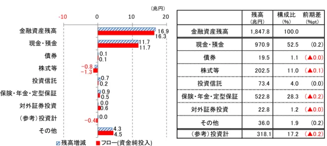 図表 1  家計の金融資産の状況（2018 年 4-6 月期） （左図：フロー等、右図：残高）  （注）残高増減は前期差で価格変動を含めた数値（以降の図表において全て同じ） 。債券は国債・地方債・政府 関係機関債・金融債・事業債を含む。投資計は債券・投資信託・株式等・対外証券投資の合計。  （出所）日本銀行「資金循環統計」より大和総研作成  （2）中央銀行（日銀）  国庫短期証券は残高が 20 兆円を割り込む  中央銀行の金融資産残高は前期差＋8.7 兆円増加し、561.8 兆円となった（図表 2） 。国債