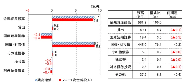 図表 2  中央銀行の金融資産の状況（2018 年 4-6 月期） （左図：フロー等、右図：残高）  （注）その他債券は地方債・政府関係機関債・金融債・事業債・居住者発行外債・CP の合計（以降の図表にお いても全て同じ） 。  （出所）日本銀行「資金循環統計」より大和総研作成  BOX 1  日銀の ETF 買入れの現状と課題  2018 年 3 月末時点の日銀の ETF 保有残高は時価で 24.5 兆円（簿価 19.3 兆円 3 ）である。日 銀が買入れる ETF は、日本の上場株式を投資対象とするもの