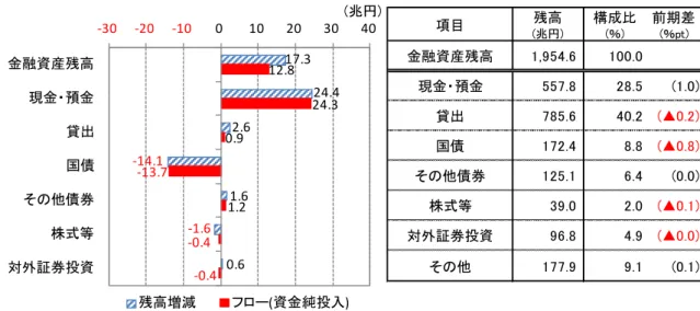 図表 3  預金取扱機関の金融資産の状況（2018 年 4-6 月期） （左図：フロー等、右図：残高）  （出所）日本銀行「資金循環統計」より大和総研作成  図表 4  海外部門の民間金融機関からの借入残高推移  （出所）日本銀行「資金循環統計」より大和総研作成  （4）生命保険  金融資産残高は株式等の価格上昇により増加、フローは対外証券投資が増加  生命保険の金融資産残高は、前期差＋4.0 兆円の 377.8 兆円となった（図表 5） 。現金・預金 （同＋0.2 兆円） 、その他債券（同＋0.3 兆円）