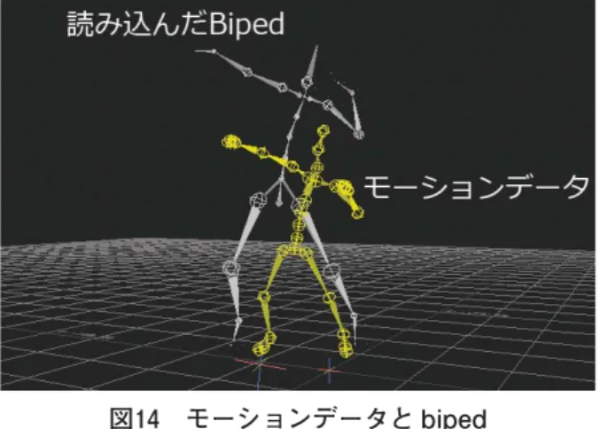 図 モーションデータと biped 図 モーションデータ適用後の biped 図 bip ファイル適用後のキャラクター 次 に、 dsMax で MotionBuilder に 書 き 出 したものと同じ Biped を開く。MotionBuilder で書き出した FBX ファイルを読み込み、Biped にモーションデータが適用される（図 ）。モーションデータ適用後、bip ファイルでモーションデータを保存する。Biped を使用して制作されたキャラクターは、bip ファイルを読み込むことで収録したモーシ