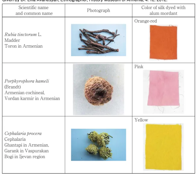 Table 1 Armenian natural dyes used in this experiment.