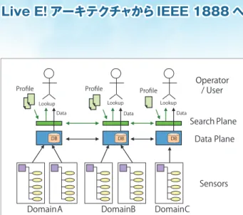 図 -4　プロファイルとデータを明確に分離することを議論した資 料（2009 年 6 月）