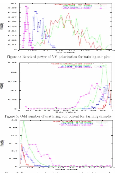Table 2-5 の行列の要素、R 12 ,R 45 をみると、奇数回 散乱と偶数回散乱、表面散乱と二面散乱には強い相 関があることがわかる。また、要素、R 36 をみると、 拡散散乱とらせん散乱の相関も前二者程ではないが、 強い相関が確認できる。さらに、前出の各対象物の 散乱特徴の定性的な解釈を考え合わせると、開放水 面は表面散乱(Table 2 の要素、R 41 -R 49 )、粗表面氷は ら せ ん 散 乱 お よ び 拡 散 散 乱 (Table  3 の 要 素 、 R 31 -R 39 ,R 