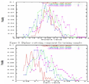 Figure 2 から、HH では開放水面と粗表面氷、粗表 面氷と滑表面氷の順に分布の重なりが大きく、薄氷 は他の 3 クラスとの重なりが小さいことがわかる。 Figure 3 から、HV では粗表面氷と滑表面氷の分布の 重なりが大きいこと、また、Figure 4 から、VV では 開放水面と粗表面氷の分布の重なりが大きく、他の 2 クラスとの重なりはさほどでもないことがわかる。 Figure 5 から、奇数回散乱では開放水面が比較的大 きな値を示していること、粗表面氷の分布が滑表面 氷や薄氷のそれらを包含