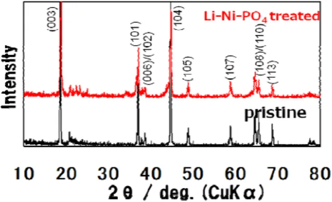 Fig. 5 XRD patterns of pristine and Li-Ni-PO 4  (25 wt.%)  treated. 