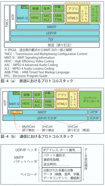 図 -4（a）　放送におけるプロトコルスタック NTP 映像 音声HEVC AAC, ALS 字幕・ スーパーMMT-SI HTML5EPGアプリ MMTP コンテンツ ダウンロード UDP/IP, TCP/IPARIB-TTML イベント メッセージ HTTP TCP/IP UniCastMultiCast 誤り検出 UniCast 誤り検出AL-FEC 誤り訂正（再送） 図 -4（b）　通信におけるプロトコルスタック 送出時刻, … … …UDP/IP ヘッダパケットヘッダMMTP ペイロード 分割され