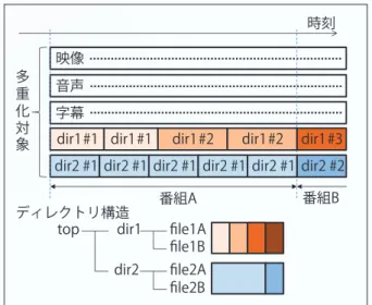 図 -7　データコンテンツの繰り返し送出例
