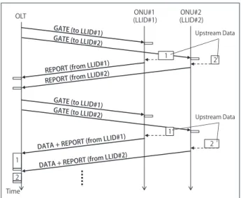 図 -2　10G-EPON 上り通信制御シーケンス