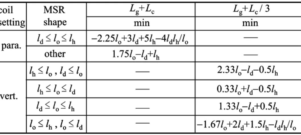 表 4.3  直接法における適切なコイルの設定条件  coil  setting para. vert. min minMSRshapeotherLg+Lc / 3Lg+Lcld≤lo≤lh−2.25lo+3ld+5lh−4ldlh/lo1.75lo−ld+lhlh≤lo≤ld l d ≤ l o ≤ l hlh≤lo,ld≤ l o l o ≤ l h , l o ≤ l d 2.33l o −l d −0.5l h 0.33lo+ld−0.5lh1.33lo−ld+0.5lh−1.67l o +2l d