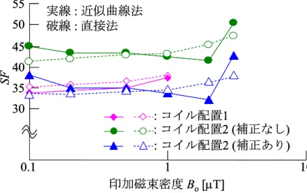 表 4.3 で示したコイルの設定条件に従って実測を行なったところ，図 4.30 より，壁の影響が顕著に現れることが確認できた．そこで図 4.28 の LGS 壁の 印加磁界の変化率を用いて補正した結果，図 4.31 に示すように SF o が十分一 致した．このことから壁を介して得られた SF の補正方法の妥当性が示された． また，規格では壁を介して磁界を印加する場合，図 4.28 で得られた最も大き い変化率 15%一律で補正することとした．  303540455055 0.1 1 10SF: コイル配置