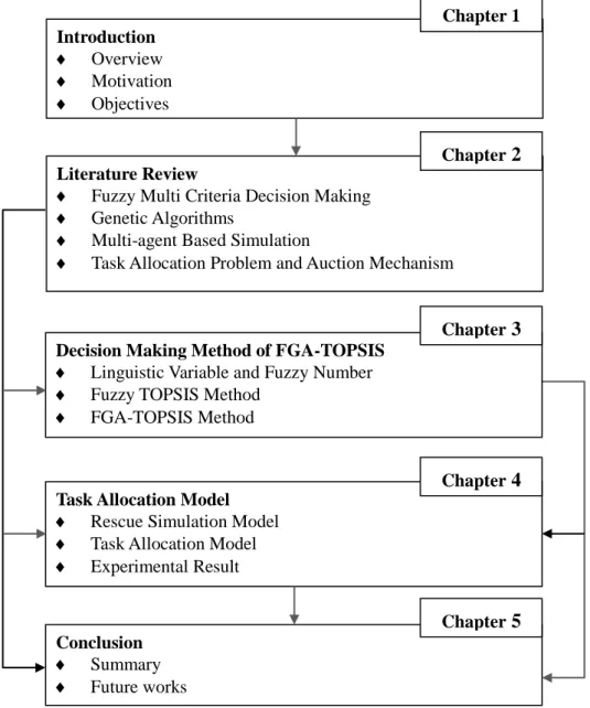 Figure 1.1: Flow Chart of the Thesis ContinuityIntroduction 