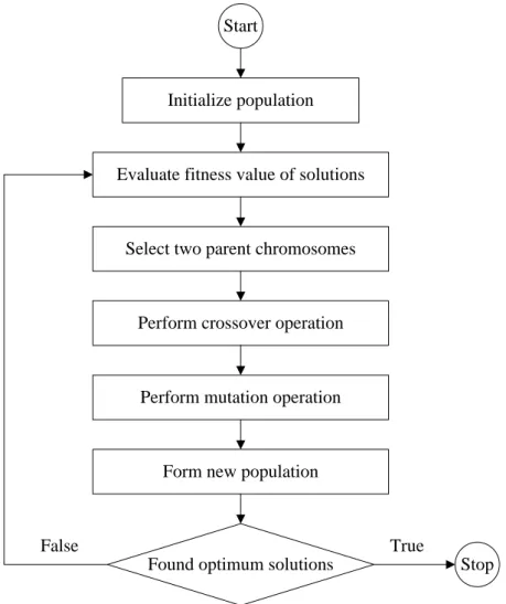 Figure 2.6: Outline of Basic Genetic Algorithm 
