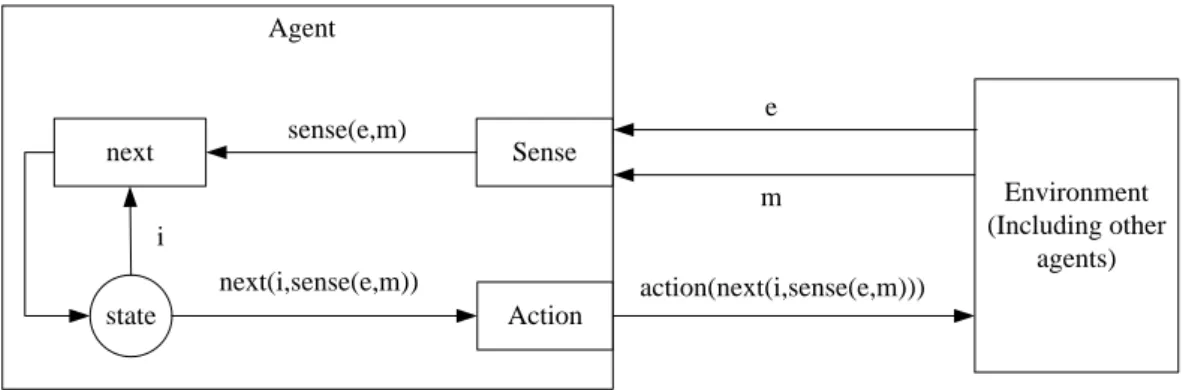 Figure 2.17: Abstract Agent with State, and Its Environment (Wooldridge, 2009)  The internal state is updated via percepts, and used to determine which action  to perform, via the following functions (Wooldridge , 2009): 