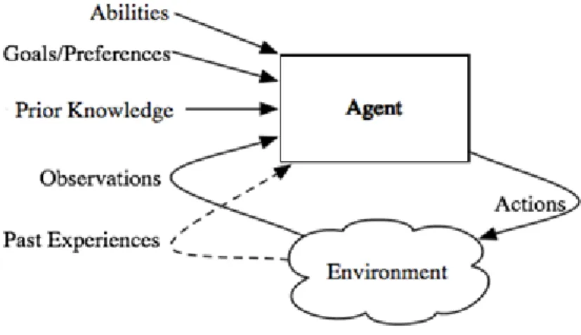 Figure  2.18  shows  the  interactions  between  an  agent  and  its  environment. 