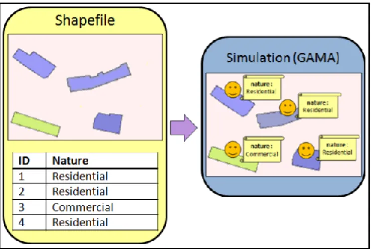 Figure 2.19: Converting Geographical Objects to Agents (Patrick et al. 2012) 