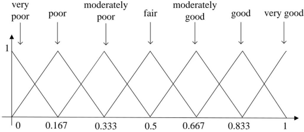 Figure 3.2: Seven-linguistic Variables with Triangular Fuzzy Membership Function  Fuzzy Label Fuzzy Linguistic Expression Triangular Fuzzy Number