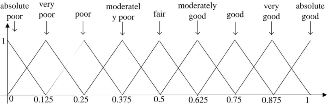 Figure 3.3: Nine-linguistic Variables with Triangular Fuzzy Membership Function  3.1.2