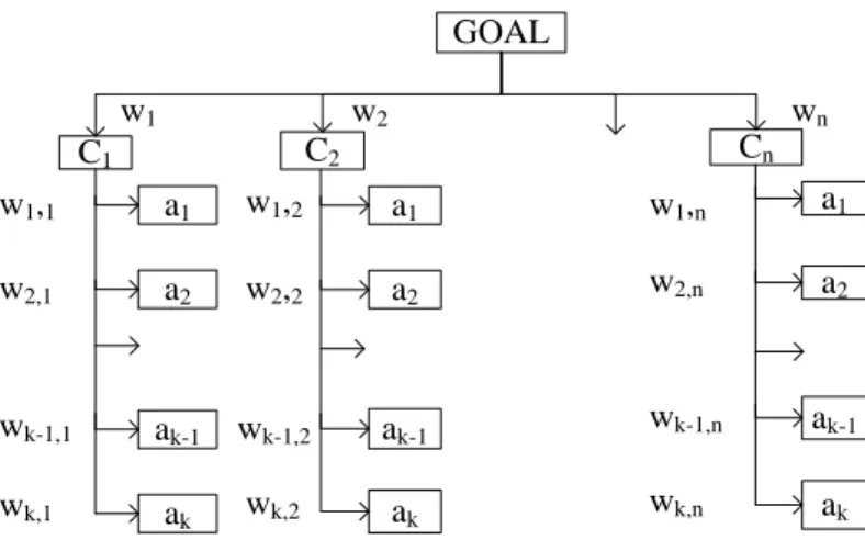 Figure 3.4: Hierarchical Structure of Decision Making Problem 