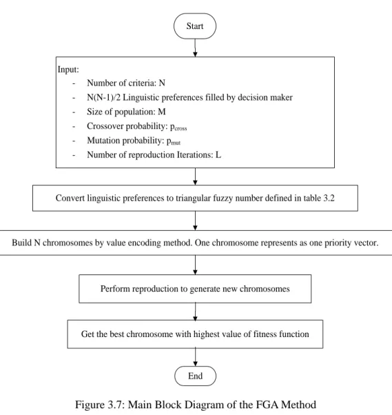 Figure 3.7: Main Block Diagram of the FGA Method 
