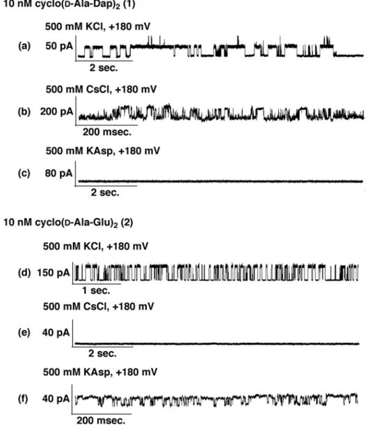 Figure 2-4:  Ion channel recording of cyclo( D -Ala-Dap) 2  (1) and cyclo( D -Ala-Glu) 2  (2) in  500 mM KCl, CsCl, and KAsp solution under specific electrical potential