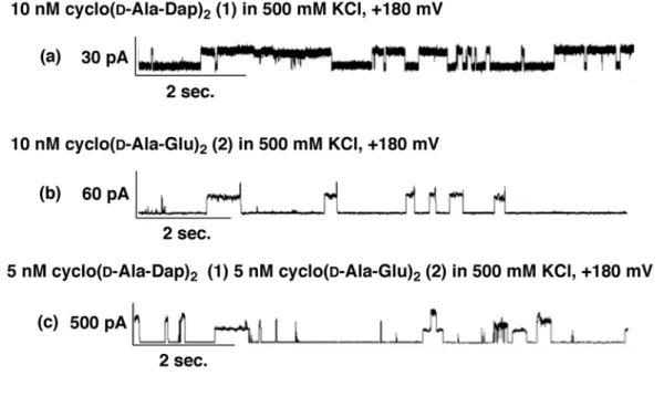 Figure 2-7:  Ion channel recording of mixing sample cyclo( D -Ala-Dap) 2  (1) and cyclo( D - -Ala-Glu) 2  (2) and mixing sample with the peptide 1 and 2 in 500 mM KCl solution under  specific  electrical  potential