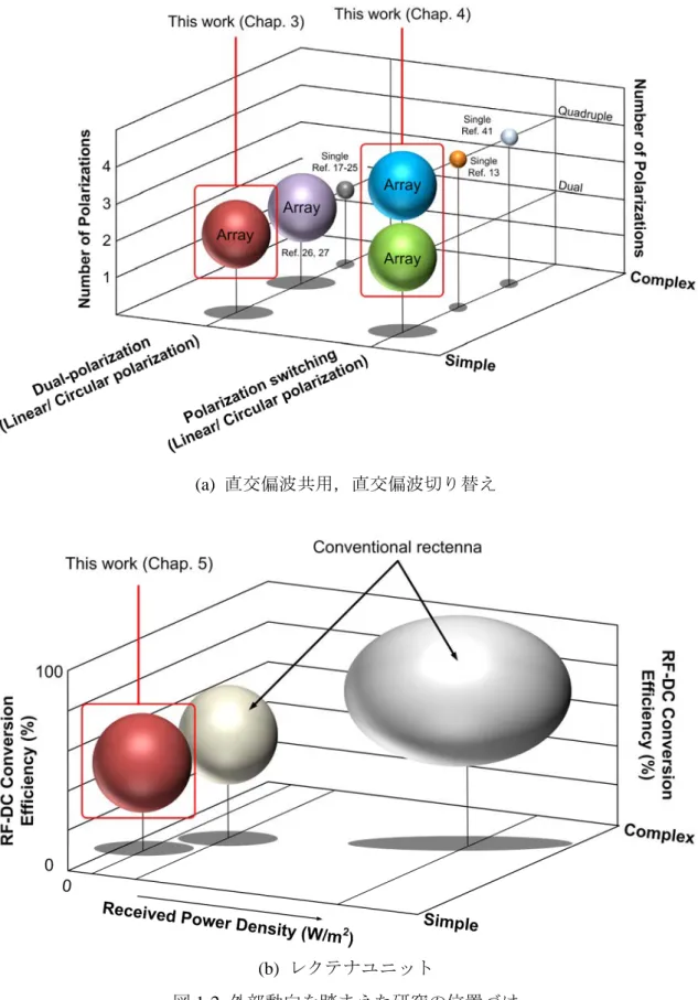 図 1-2  外部動向を踏まえた研究の位置づけ