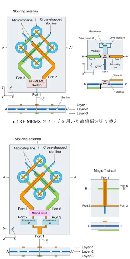 図 1-4  マイクロ波複合技術による直交偏波切り替え平面機能アレーアンテナの構成例