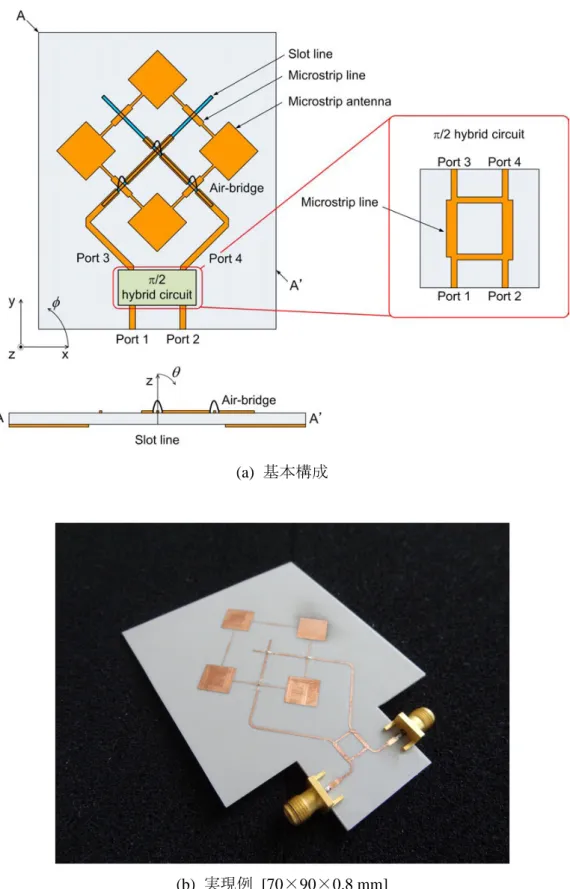 図 3-14 10 GHz の誘電体 1 層基板の直交円偏波共用平面アレーアンテナ