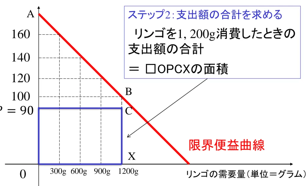 図 8.    連続変数の場合の消費者余剰の求め方（ 2 ） X