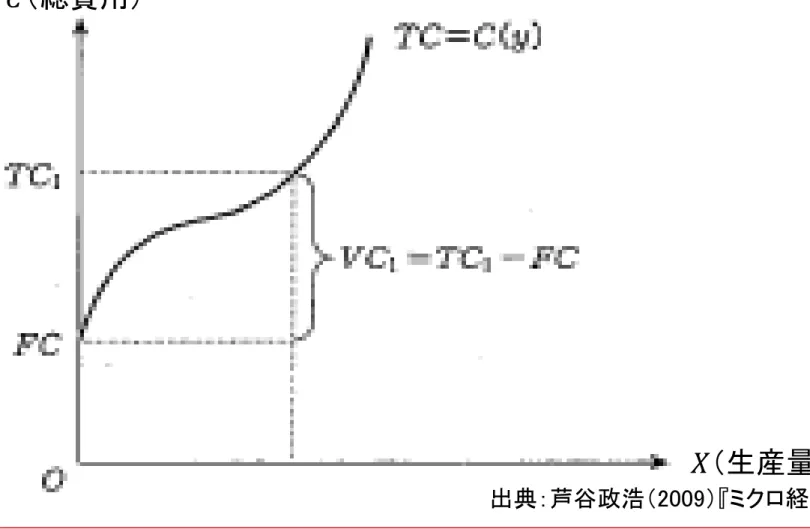 図 11 ．逆 S 字型総費用曲線 