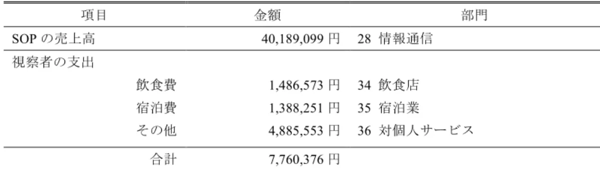 Table 3 Direct effect of satellite office project 