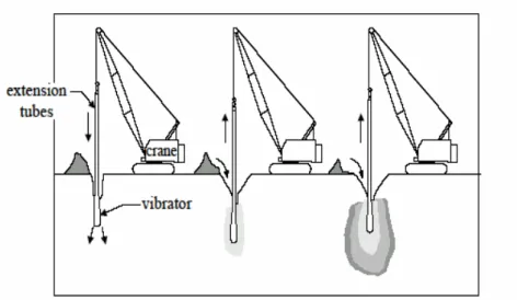Figure 1-1. Schematic diagram of the Eq.ipment and process of soil densification using vibroflotation  technique