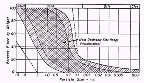 Figure 1-5. Range of particle-size distributions suitable for densification 