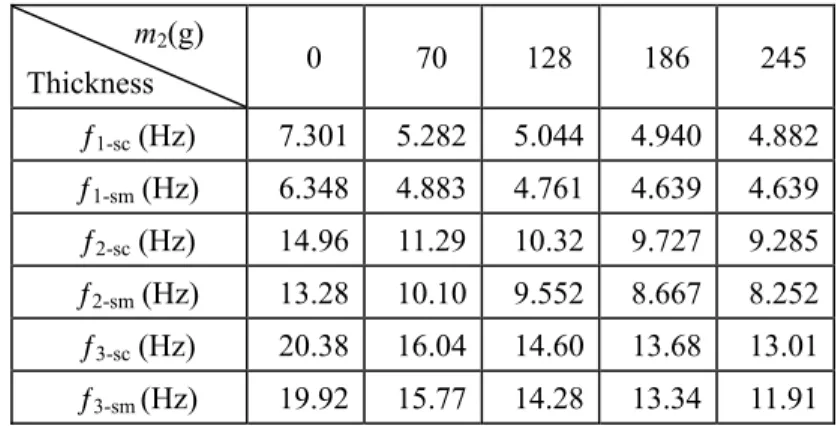 Table 4-2: Results of calculation and measurement of simply support-free condition  m 2 (g)  Thickness  0 70 128 186 245  ƒ 1-sc  (Hz)  7.301 5.282 5.044 4.940 4.882  ƒ 1-sm  (Hz)  6.348 4.883 4.761 4.639 4.639  ƒ 2-sc  (Hz)  14.96 11.29 10.32 9.727 9.285 