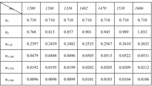 Table 5-1: values of influence coefficients 