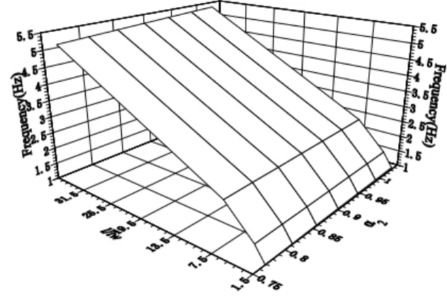 Fig. 5-3 3D-diagram of the relation among  measured first natural frequency, the wire length and  the mass of the eccentricity rotor