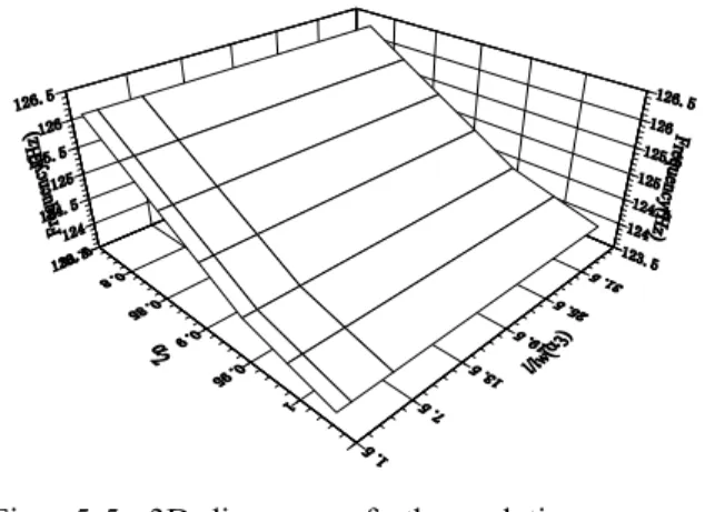 Fig. 5-5 3D-diagram of the relation among  measured second natural frequency, the wire length  and the mass of the eccentricity rotor.