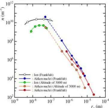 Fig. 5.1 Complete size distributions of natural aerosols (79)
